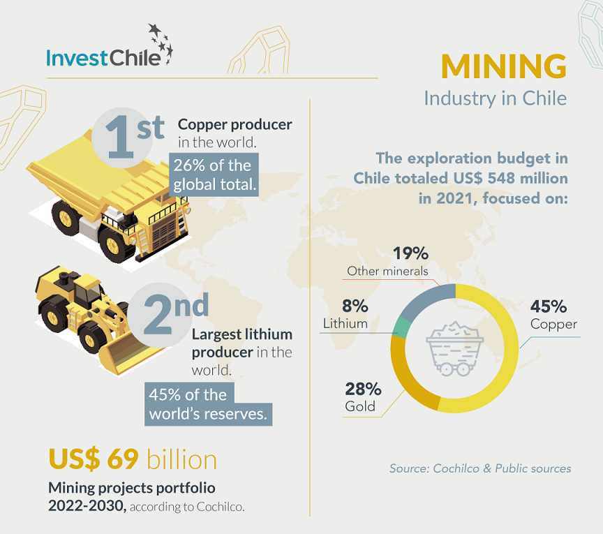 نگاهی به صنعت معدن کشور شیلی