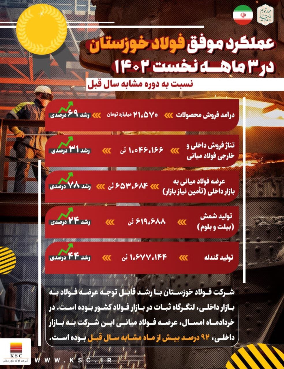 عملکرد موفق فولاد خوزستان در ۳ ماهه نخست سال جاری/ از رشد ۲۴ درصدی تولید شمش تا رشد ۶۹ درصدی درآمد فروش