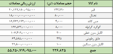 ارزش معاملات در تالار صادراتی ۵.۵ همت شد