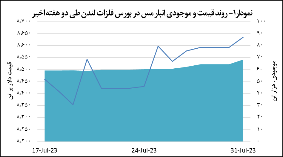 قیمت مس ۰.۵ درصد افزایش یافت