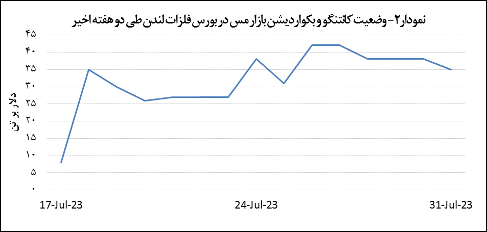 قیمت مس ۰.۵ درصد افزایش یافت