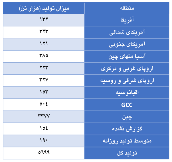 افزایش تولید آلومینیوم اولیه در ماه ژوئن ۲۰۲۳