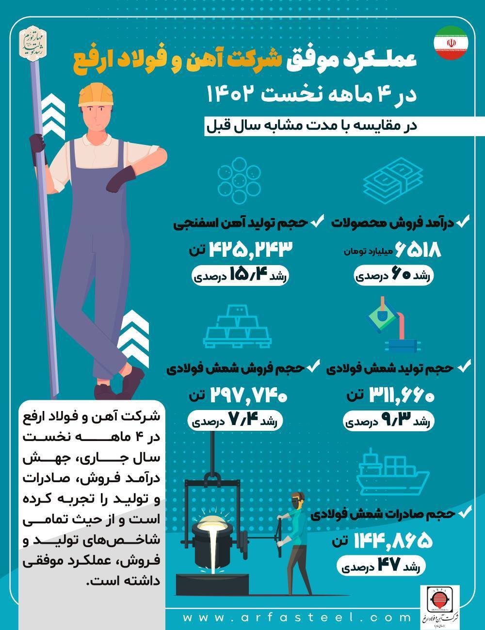 عملکرد موفق شرکت آهن و فولاد ارفع در چهار ماهه نخست سال ۱۴۰۲ در مقایسه با مدت مشابه سال قبل