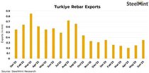 افت ۵۰ درصدی صادرات میلگرد ترکیه