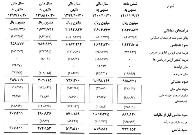 عرضه اولیه سیمانی در راه بازار سرمایه | کدام نماد از این عرضه اولیه سود می‌برد؟