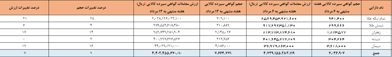 ۷.۶ میلیون گواهی سپرده در بورس کالا دست‌به‌دست شد