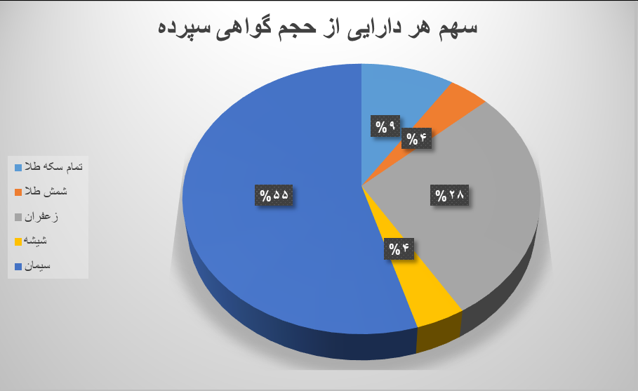 ۷.۶ میلیون گواهی سپرده در بورس کالا دست‌به‌دست شد