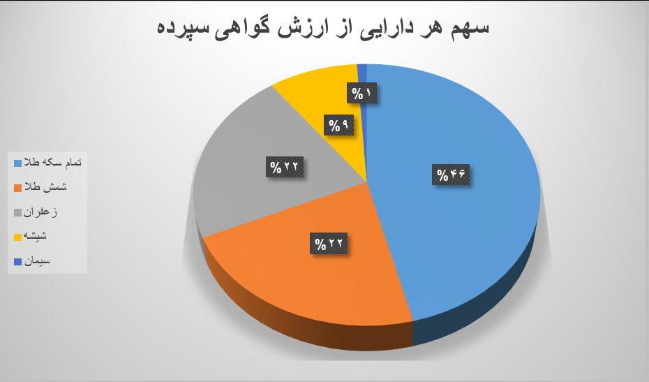 ۷.۶ میلیون گواهی سپرده در بورس کالا دست‌به‌دست شد