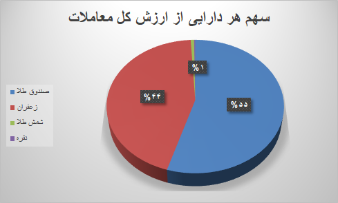 ۶۰ هزار قرارداد آتی در بورس کالا منعقد شد