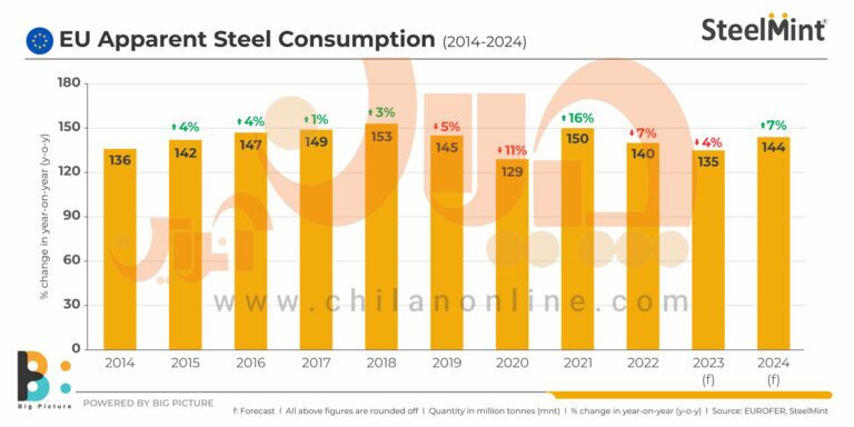 تغییر اشتهای اروپایی‌ها برای فولاد/ یوروفرو افزایش مصرف فولاد متحدین اروپایی را پیش‌بینی می‌کند