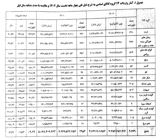 واردات بیش از ۷ میلیون تن کالا‌های اساسی در ۴ ماه نخست امسال