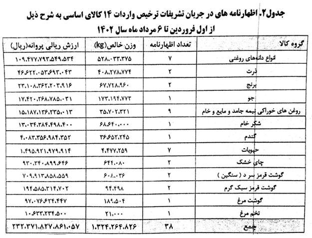 واردات بیش از ۷ میلیون تن کالا‌های اساسی در ۴ ماه نخست امسال