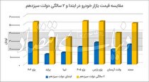 خودرو در میانسالی دولت سیزدهم