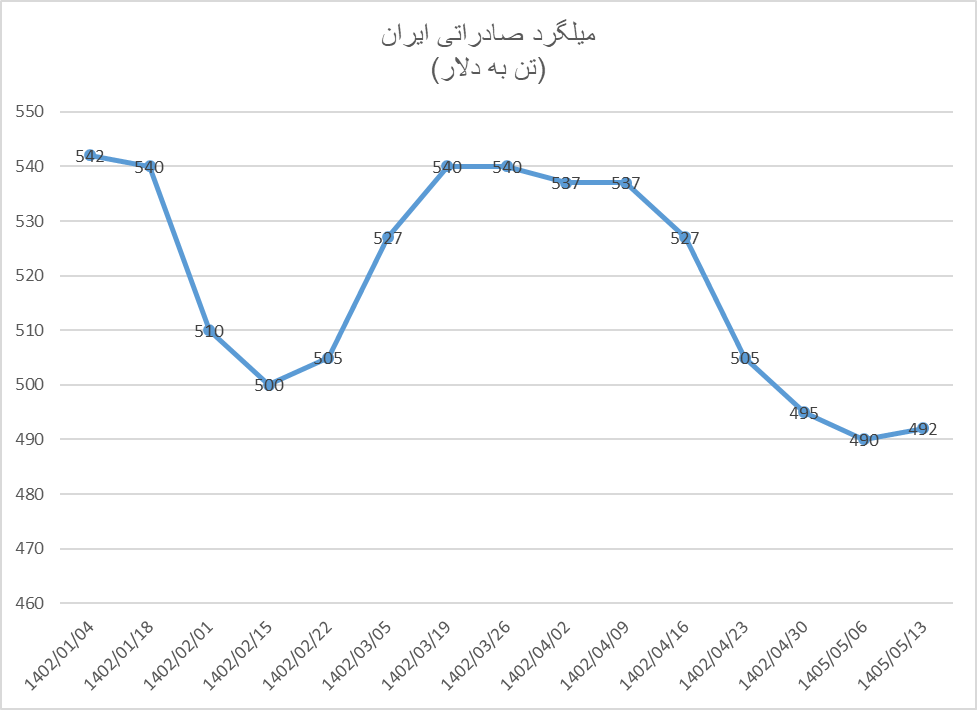 حراج پایان فصل میلگرد در بازار‌های جهانی