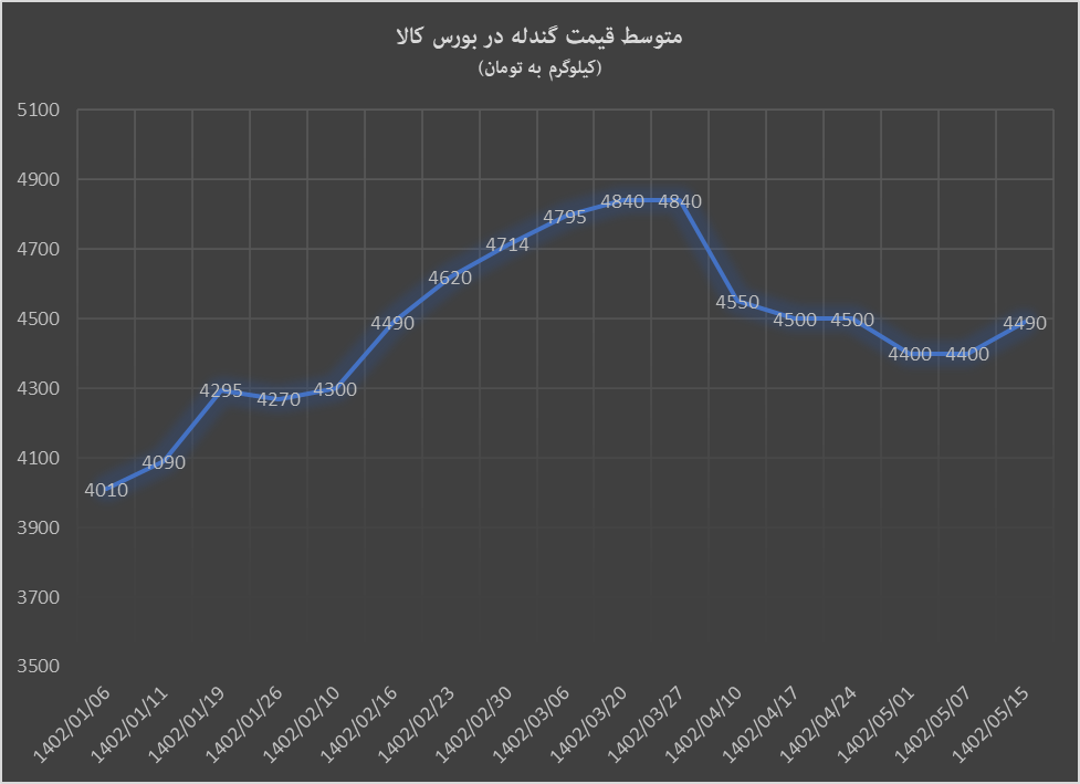 نیمه روشن بورس کالا از نیمه مرداد