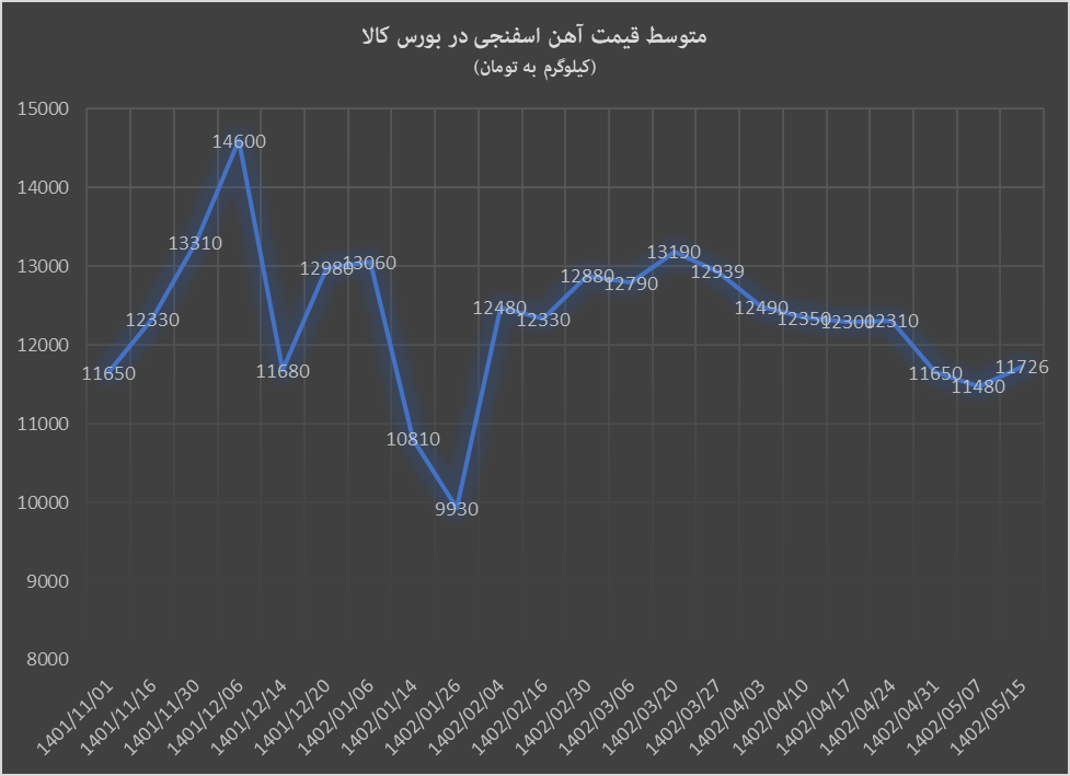 نیمه روشن بورس کالا از نیمه مرداد