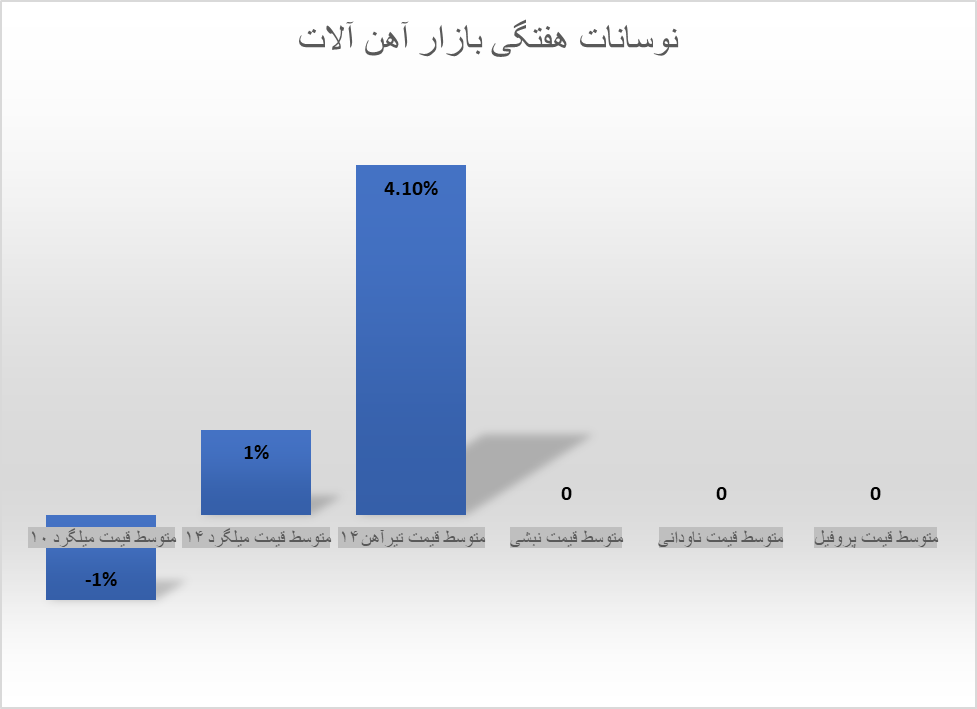 تقاضا در بازار تیرآهن و میلگرد صعودی شد