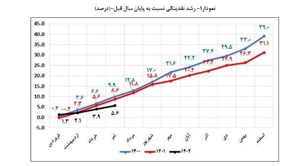 کنترل خلق پول بانک‌ها/ نرخ رشد ۱۲ ماهه نقدینگی ۹.۹ واحد درصد کاهش یافت