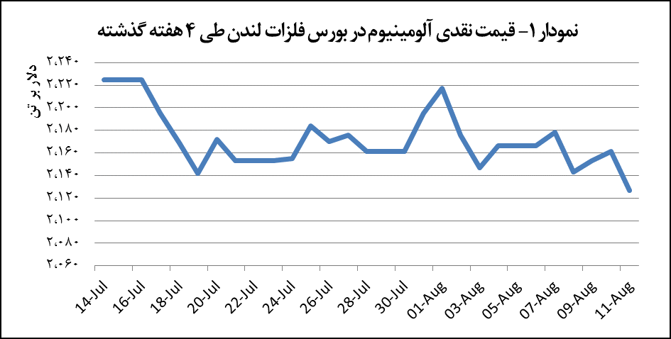 کاهش ۳۴ دلاری قیمت آلومینیوم