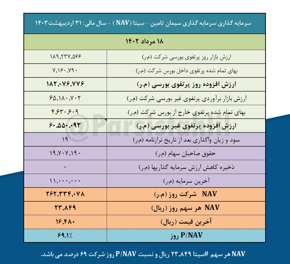 خالص ارزش داریی‌های سیتا چقدر شد؟