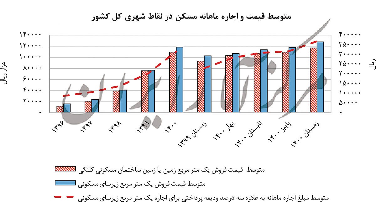 آمار‌های سوخته «مرکز آمار» / شاخص‌های اقتصادی مرداد ۱۴۰۲ با «نبض مسکن در ۱۴۰۰» منتشر شد