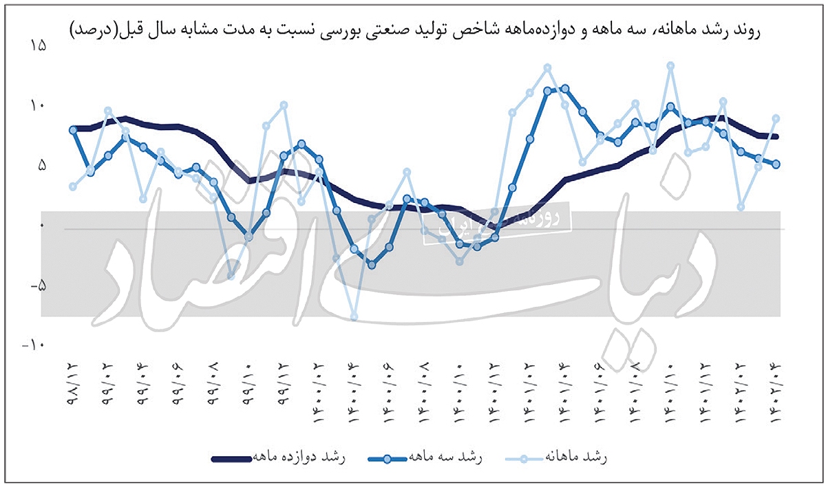 بازگشت صنعت به مدار صعود؟ / موضع اقتصاددانان جهان نسبت‌به سیاست‌صنعتی