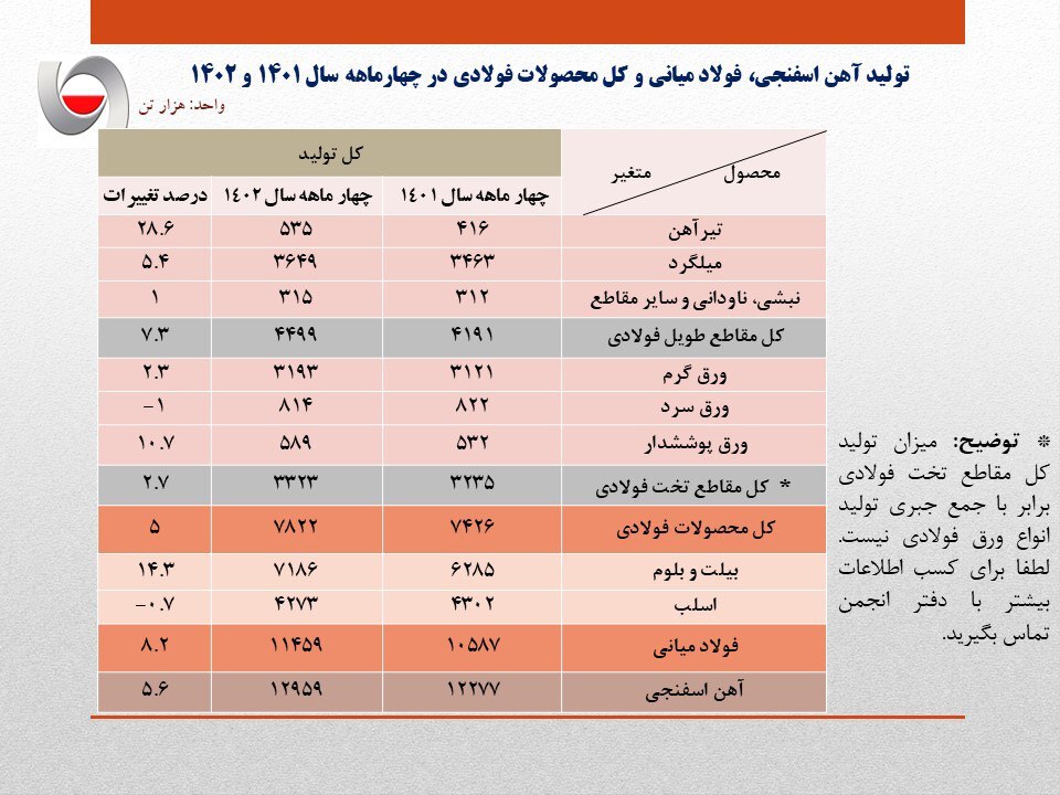 رشد ۸.۲ درصدی تولید فولاد ایران در چهارماهه ۱۴۰۲/ جزئیات کامل تولید فولاد میانی، محصولات فولادی و آهن اسفنجی+ جدول