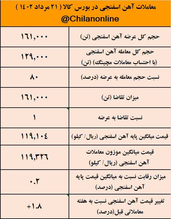 نتیجه معاملات آهن اسفنجی در بورس کالا/ افزایش ۱.۸ درصدی قیمت آهن اسفنجی نسبت به هفته گذشته