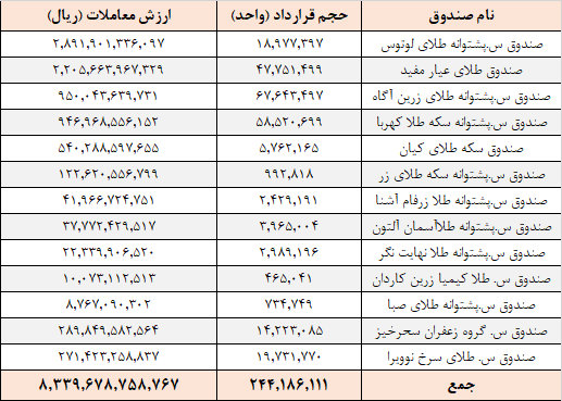 معامله ۲۴۴ میلیون واحد صندوق در بورس کالا