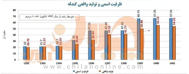 توقف رشد تولید واقعی و ظرفیت تولید گندله در سال گذشته/ جریان تولید در یک دهه گذشته چگونه بود؟