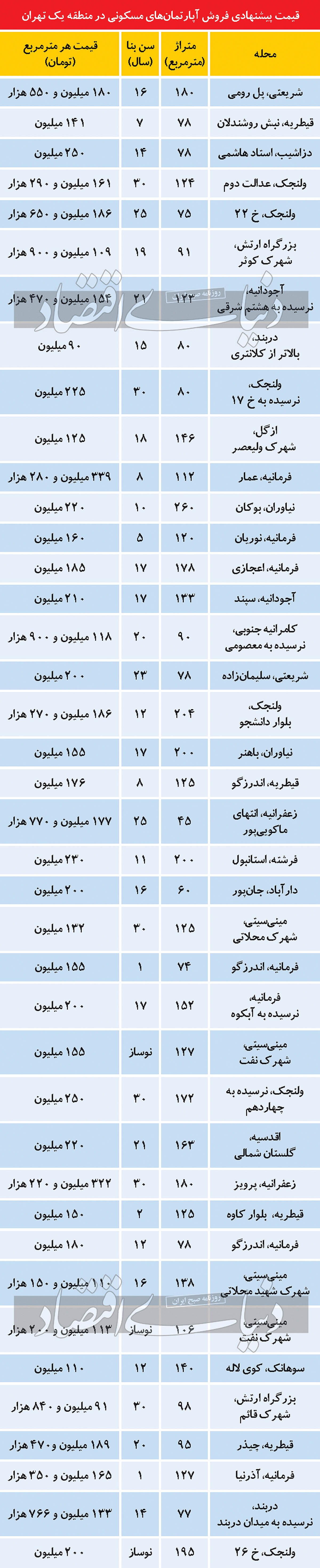 از بازار مسکن گران‌ترین منطقه تهران چه خبر؟