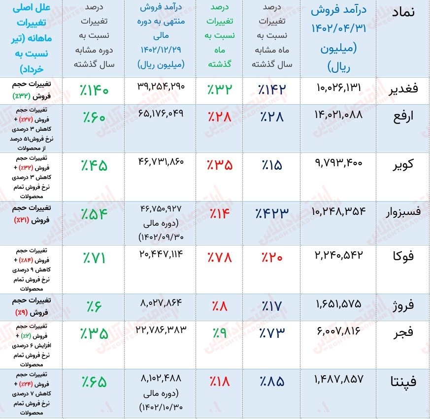 پیش‌بینی روند صنعت آهن و فولاد با تکیه بر گزارش عملکرد ماهانه!