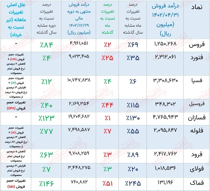 پیش‌بینی روند صنعت آهن و فولاد با تکیه بر گزارش عملکرد ماهانه!