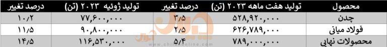 آمار تولید هفت ماهه فولاد چین منتشر شد/ جریان افزایشی تولید در ماه ژوئیه نیز ادامه دارد؟