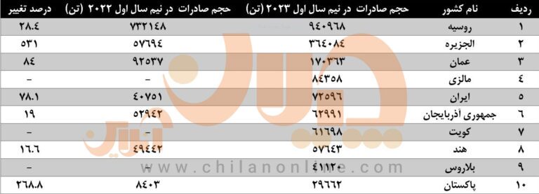 افزایش ۷۸ درصدی صادرات بیلت و بلوم ایران به همسایه غربی/ ایران پنجمین صادرکننده بزرگ محصولات میانی به ترکیه
