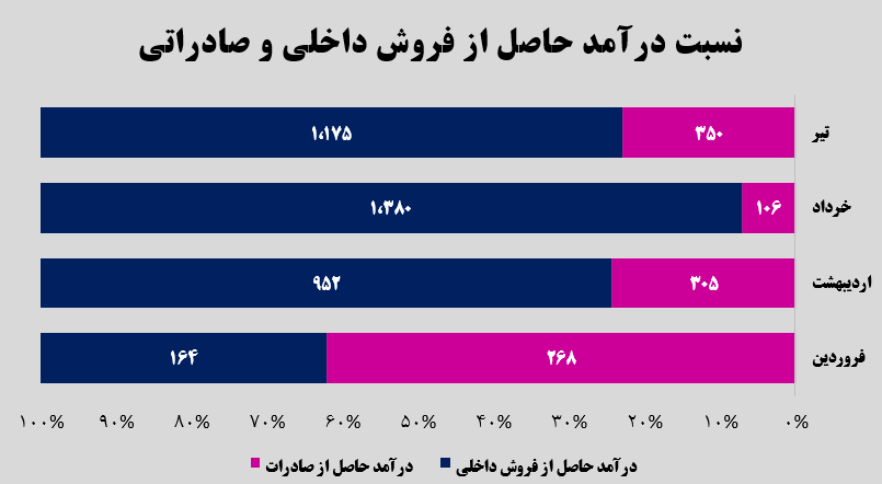 رشد ۲۳۰ درصدی صادرات