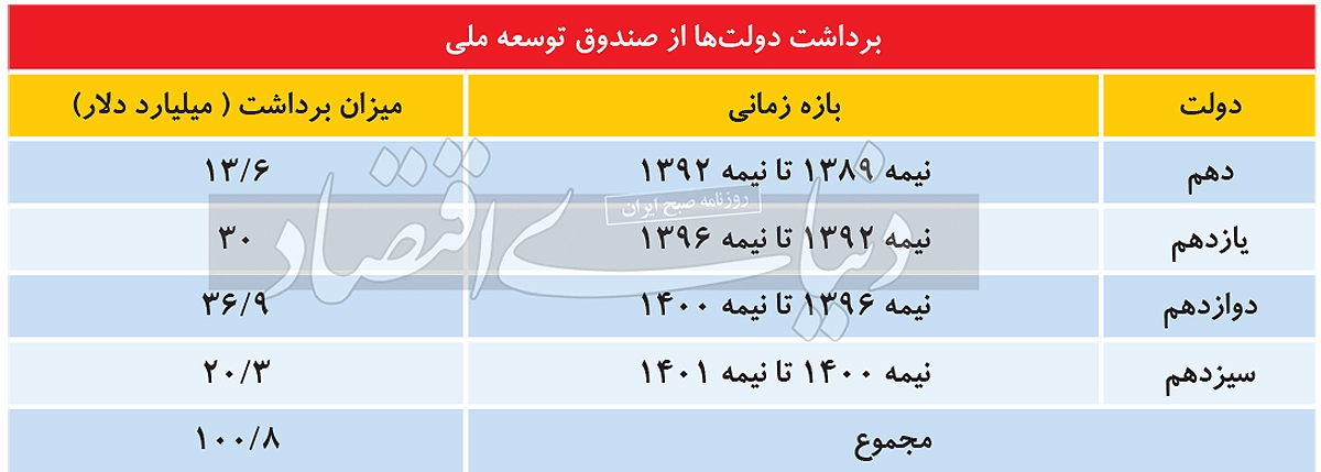 سلطه دولت بر صندوق ثروت