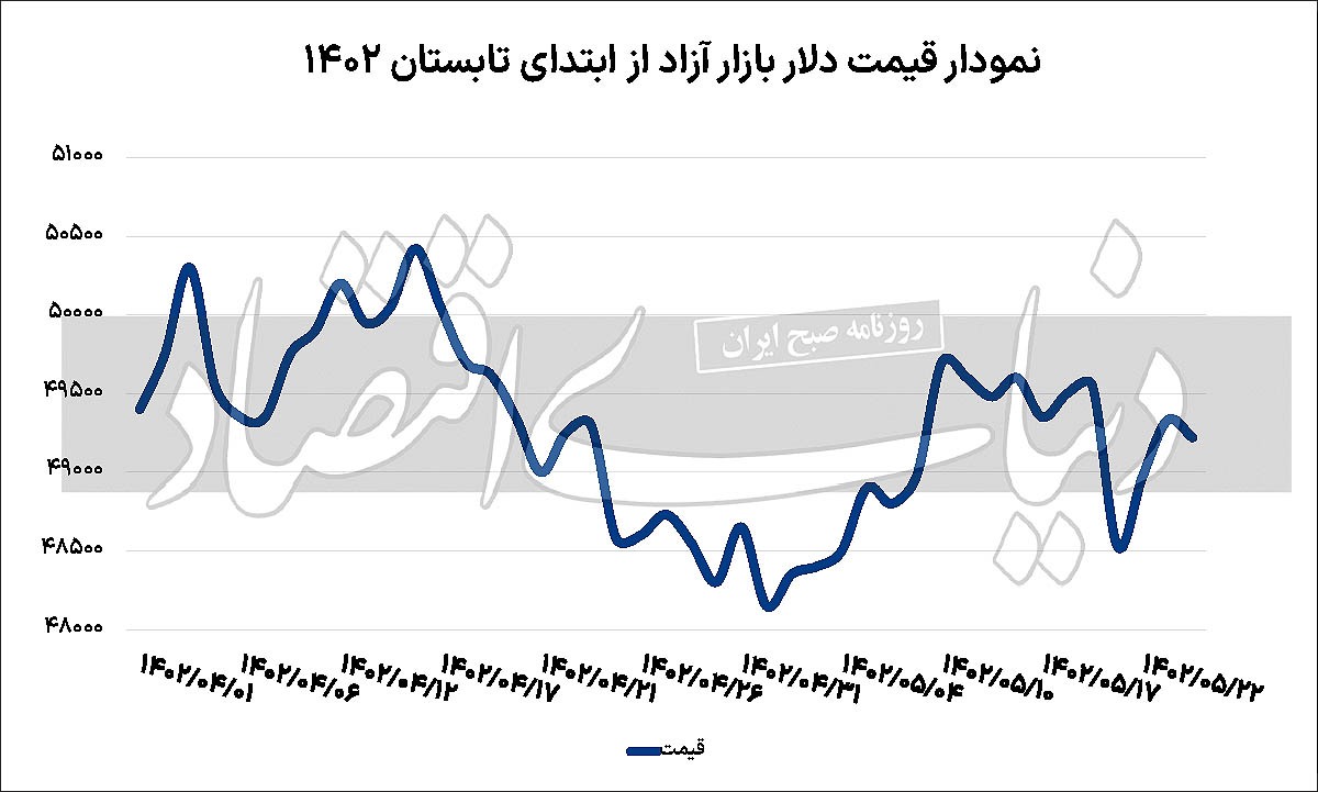 افت فشار معاملات ارزی