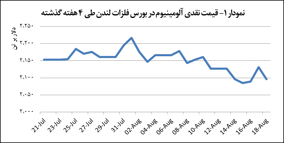 کاهش ۱.۶ درصدی قیمت آلومینیوم