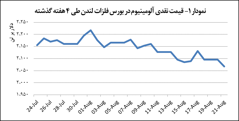 قیمت آلومینیوم ۲۸ دلار کاهش یافت