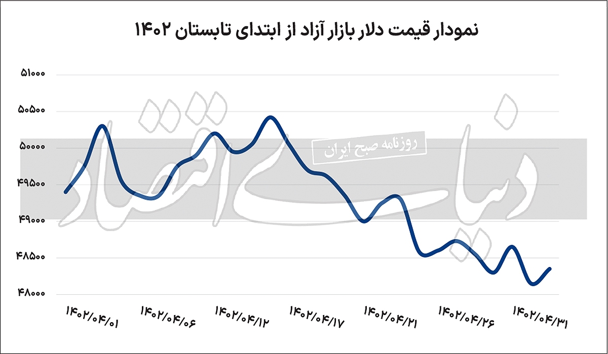 سرکشی دلار به کانال ۴۷