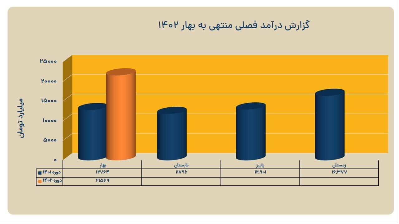 ثبت کارنامه عملیاتی درخشان فولاد خوزستان در بهار ۱۴۰۲
