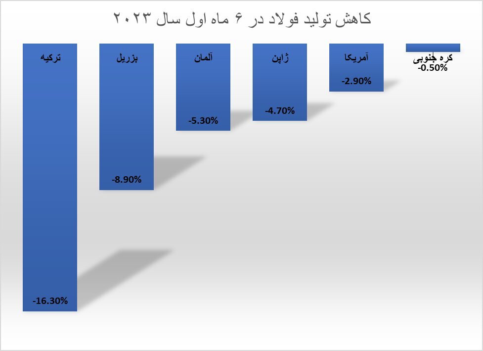 ایران در جایگاه هشتمین تولیدکننده فولاد جهان ایستاد/ کارنامه مثبت فولاد ایران در ماه ژوئن