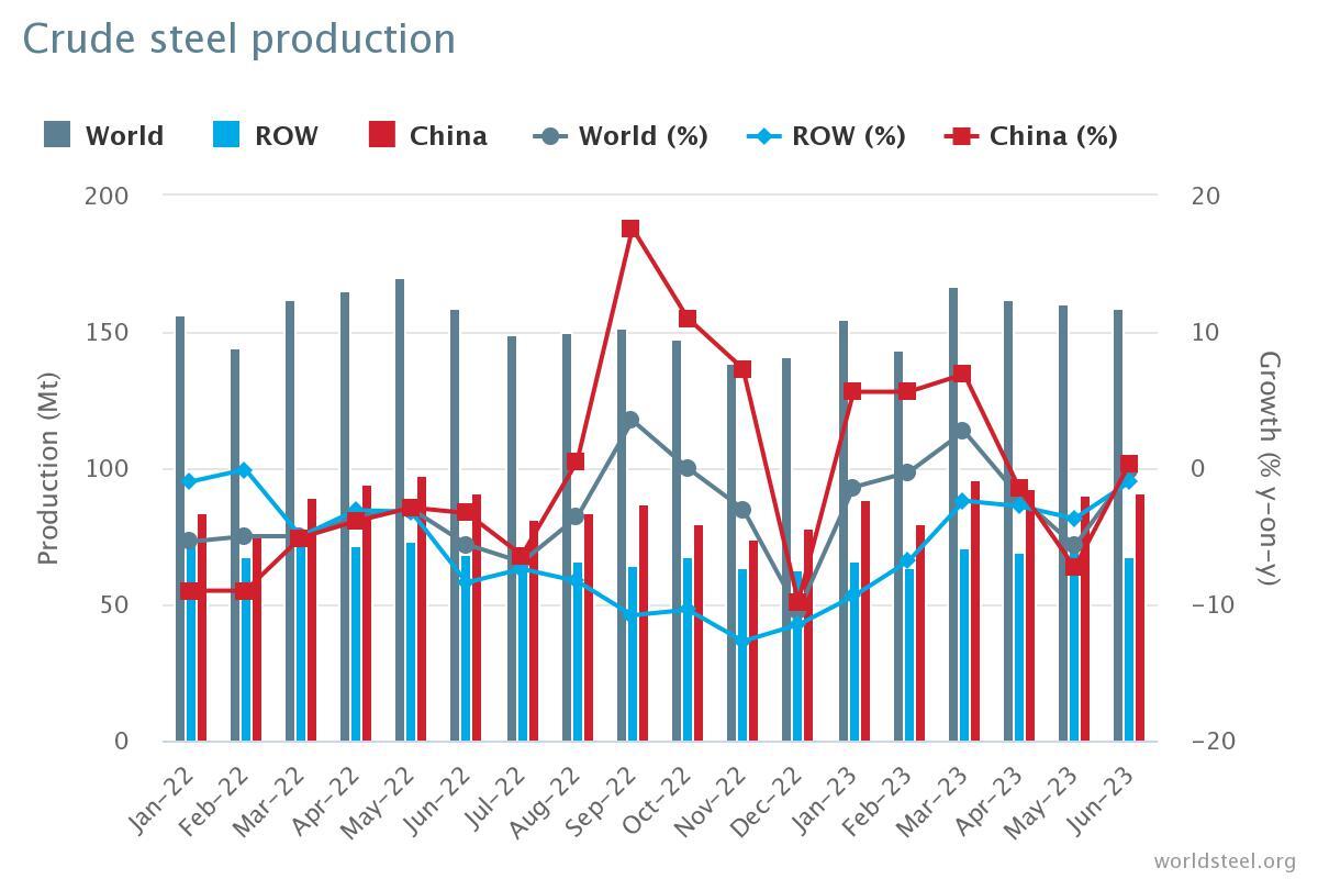 ایران در جایگاه هشتمین تولیدکننده فولاد جهان ایستاد/ کارنامه مثبت فولاد ایران در ماه ژوئن