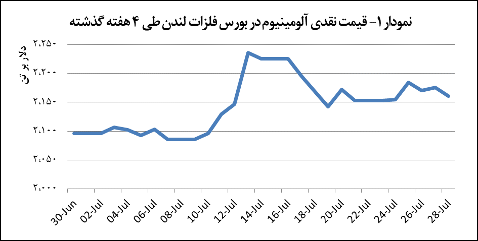 قیمت آلومینیوم ۰.۷ درصد کاهش یافت