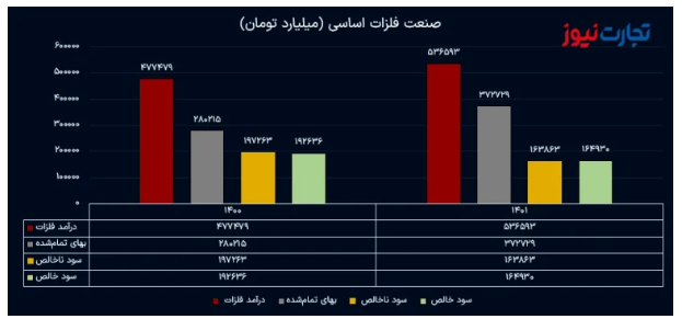 زنگ خطر برای گروه فلزات اساسی به صدا درآمد/ کاهش حاشیه سود در سال ۱۴۰۱