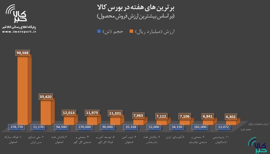 برترین‌های هفته در بورس کالا/ «فملی» به صدر بازگشت