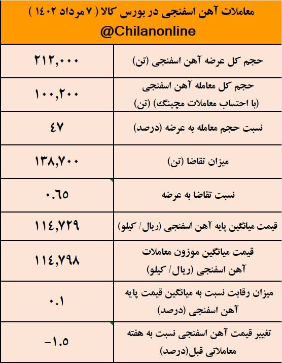 نتیجه معاملات آهن اسفنجی در بورس کالا/ کاهش ۱ درصدی قیمت آهن اسفنجی نسبت به هفته گذشته