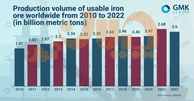 جریان تولید جهانی سنگ آهن در ماه‌ها و سال‌های آینده چگونه پیش می‌رود؟/ کشور‌ها و شرکت‌های بزرگ تولیدکننده سنگ آهن نیم‌سال نخست ۲۰۲۳ را چگونه پشت سر گذاشتند؟