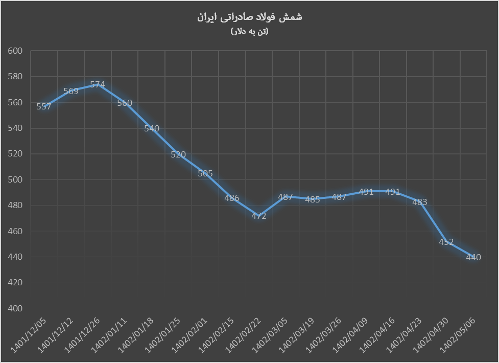 تداوم ریزش قیمت محصولات فولاد صادراتی ایران